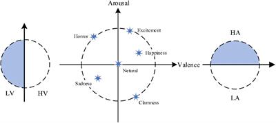 Electroencephalogram Emotion Recognition Based on 3D Feature Fusion and Convolutional Autoencoder